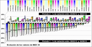 performing ibex 35 components