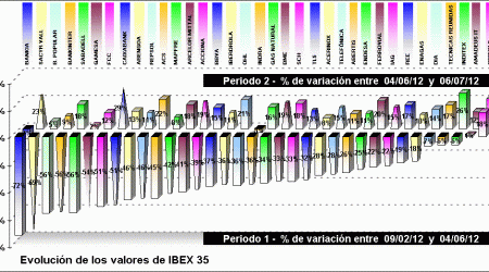 performing ibex 35 components