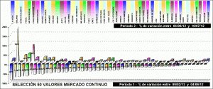 Performing selección 50 valores mercado continuo