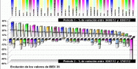 performing ibex 35 components