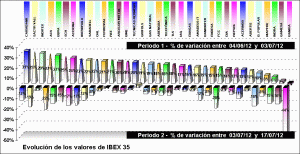 performing ibex 35 components