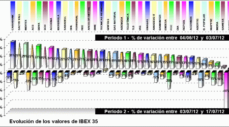 performing ibex 35 components