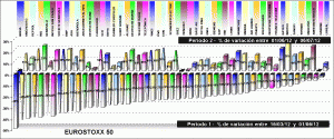 performing EUROSTOXX 50 components