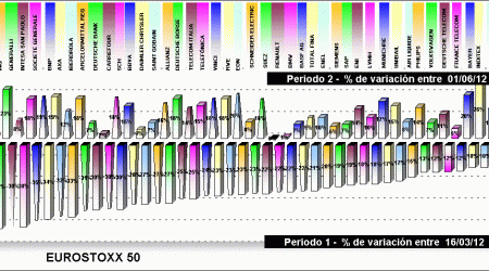 performing EUROSTOXX 50 components