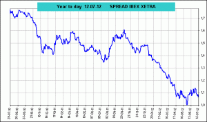 spread ibex 35 vs Dax Xetra spread ibex 35 vs Dax Xetra