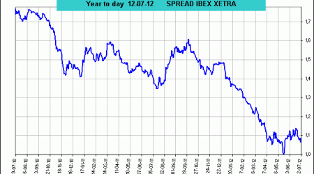 spread ibex 35 vs Dax Xetra