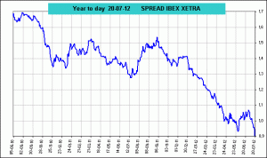 spread ibex 35 vs Dax Xetra