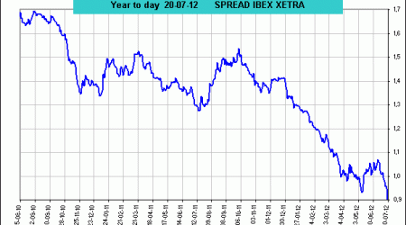 spread ibex 35 vs Dax Xetra