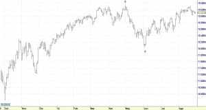 dow jones industrials