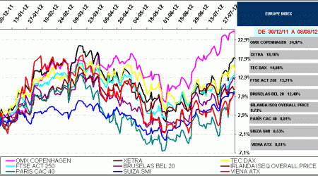 indices bursátiles europa