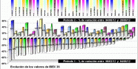 performing ibex 35 components