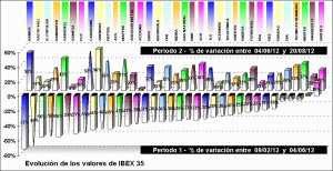 performing ibex 35 components