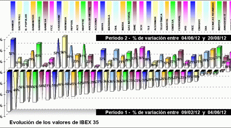 performing ibex 35 components