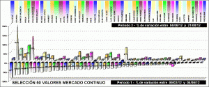 Performing selección 50 valores mercado continuo