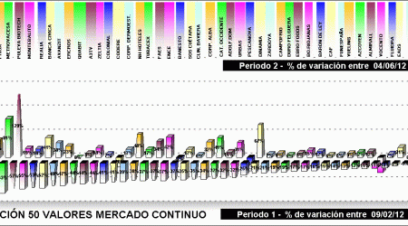 Performing selección 50 valores mercado continuo