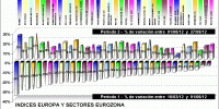 performing european index and european sectors