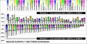 performing european index and european sectors