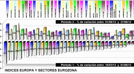 performing european index and european sectors