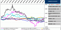 commodities, currencys, bonos