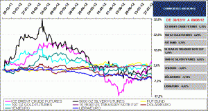 commodities, currencys, bonos