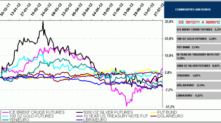 commodities, currencys, bonos