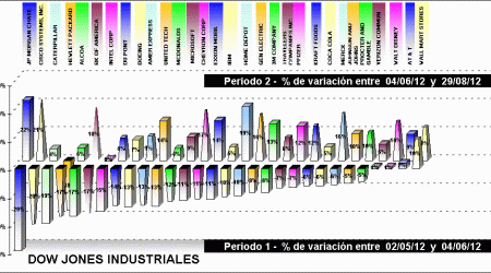 dow jones industriales components