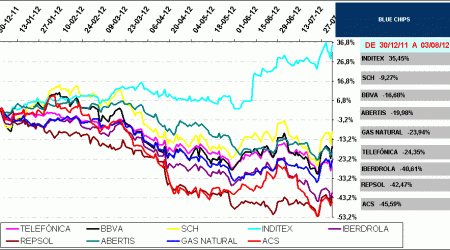 BLUE CHIPS IBEX35