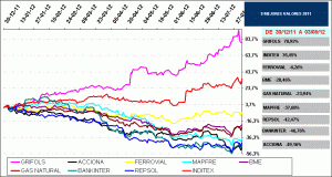 2011 best stock IBEX35