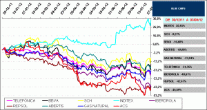 2011 worst stock IBEX35