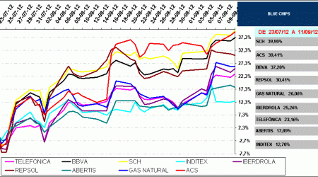 BLUE CHIPS IBEX35