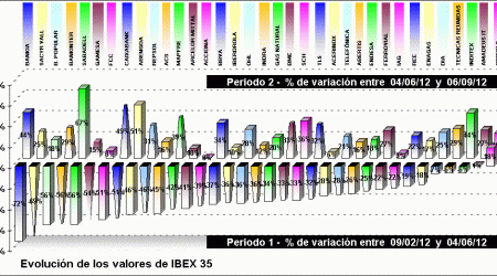 performing ibex 35 components