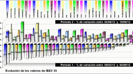 performing ibex 35 components