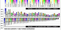 performing european index and european sectors