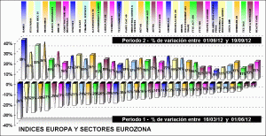 performing european index and european sectors