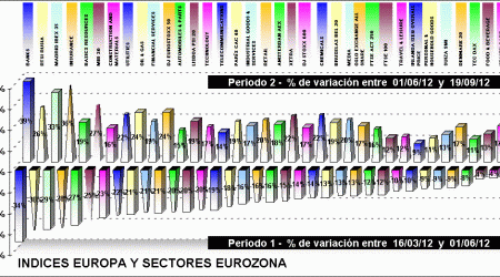 performing european index and european sectors