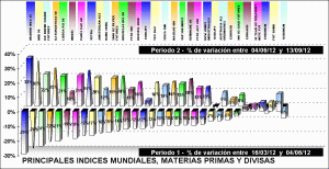 performing indices, divisas y materias primas