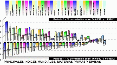 performing indices, divisas y materias primas