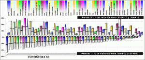 performing EUROSTOXX 50 components