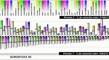 performing EUROSTOXX 50 components