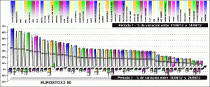 performing EUROSTOXX 50 components