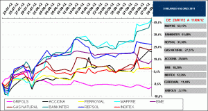 2011 best stock IBEX35