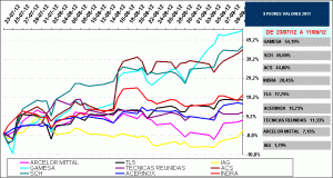 2011 worst stock IBEX35