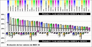 performing ibex 35 components