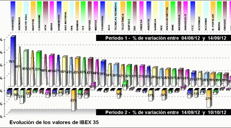 performing ibex 35 components