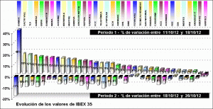 performing ibex 35 components