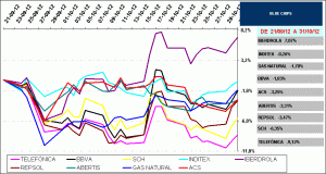 BLUE CHIPS IBEX35