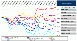 2011 worst stock IBEX35