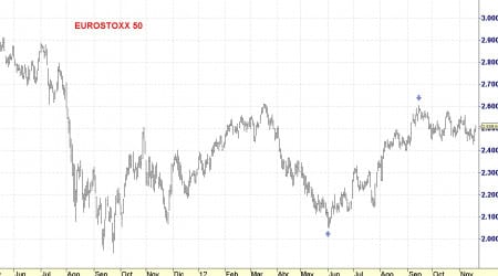 eurostoxx 50