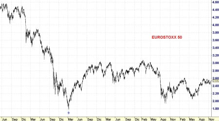 eurostoxx 50