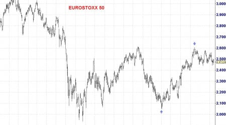 eurostoxx 50